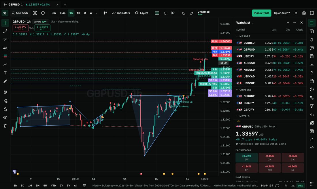 The XcalpAI desktop app: a GBP/USD one-hour chart with levels, patterns and Fibonacci marks, the live bid and ask, and the watchlist of pairs on the right.
